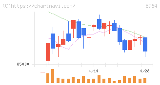 フロンティア不動産投資法人(8964)の日足チャート