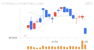 KDX不動産投資法人(8972)の日足チャート