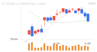 ジャパン・ホテル・リート投資法人(8985)の日足チャート