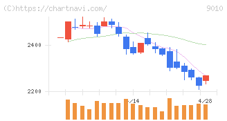 富士急行(9010)の日足チャート