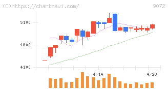 ニッコンホールディングス(9072)の日足チャート