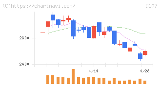 川崎汽船(9107)の日足チャート