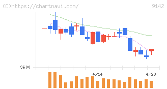 九州旅客鉄道(9142)の日足チャート