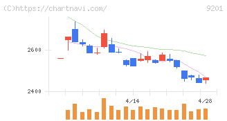 日本航空(9201)の日足チャート