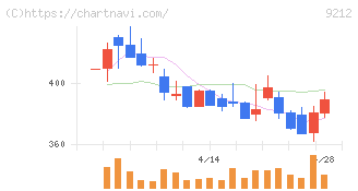 Ｇｒｅｅｎ　Ｅａｒｔｈ　Ｉｎｓｔｉｔｕｔｅ(9212)の日足チャート