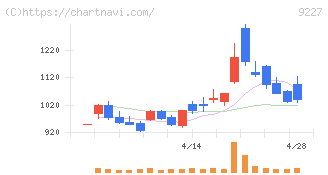 マイクロ波化学(9227)の日足チャート