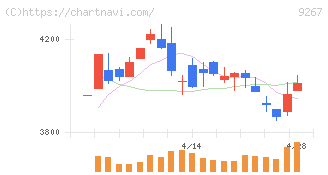 Ｇｅｎｋｙ　ＤｒｕｇＳｔｏｒｅｓ(9267)の日足チャート