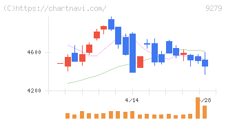 ギフトホールディングス(9279)の日足チャート