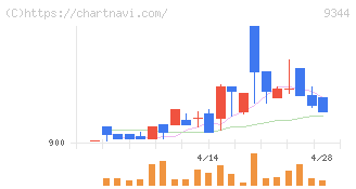 アクシスコンサルティング(9344)の日足チャート