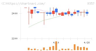 名港海運(9357)の日足チャート