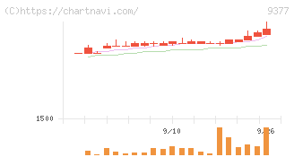 エージーピー(9377)の日足チャート