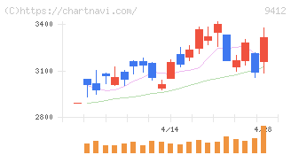 スカパーＪＳＡＴホールディングス(9412)の日足チャート