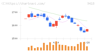 Ｕ－ＮＥＸＴ　ＨＯＬＤＩＮＧＳ(9418)の日足チャート