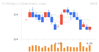 日本通信(9424)の日足チャート