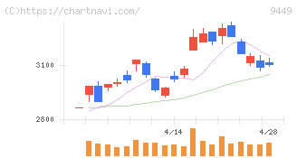ＧＭＯインターネットグループ(9449)の日足チャート
