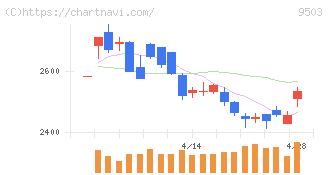 関西電力(9503)の日足チャート