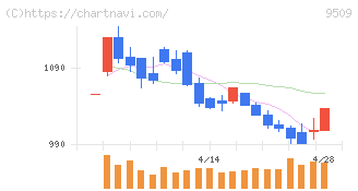 北海道電力(9509)の日足チャート