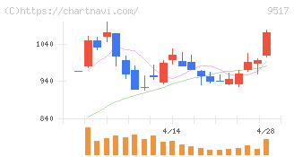イーレックス(9517)の日足チャート