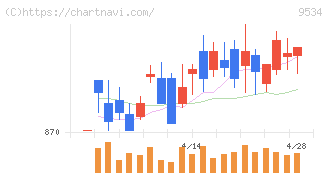 北海道ガス(9534)の日足チャート