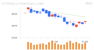 静岡ガス(9543)の日足チャート