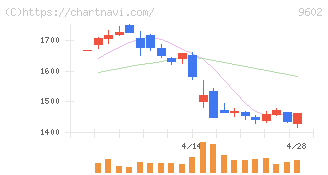 東宝(9602)の日足チャート