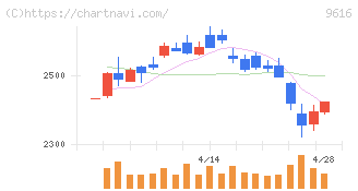 共立メンテナンス(9616)の日足チャート