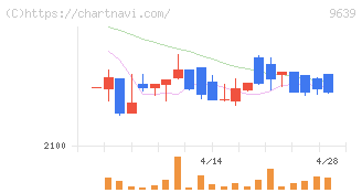 三協フロンテア(9639)の日足チャート