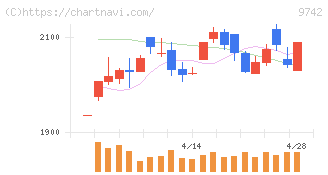アイネス(9742)の日足チャート