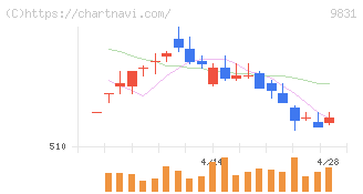ヤマダホールディングス(9831)の日足チャート