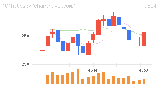 愛眼(9854)の日足チャート