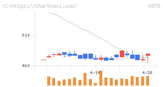 セキド(9878)の日足チャート