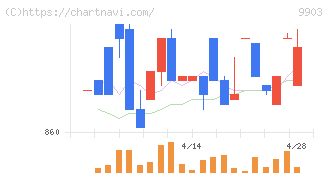カンセキ(9903)の日足チャート
