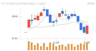 ミロク情報サービス(9928)の日足チャート