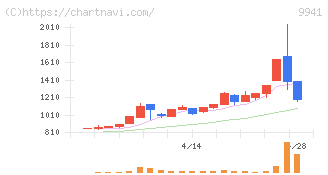 太洋物産(9941)の日足チャート