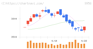 バローホールディングス(9956)の日足チャート