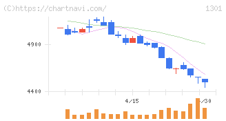 極洋(1301)の日足チャート