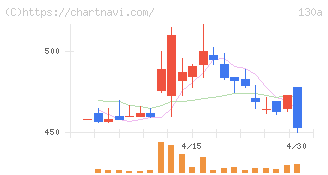 Ｖｅｒｉｔａｓ　Ｉｎ　Ｓｉｌｉｃｏ(130A)の日足チャート