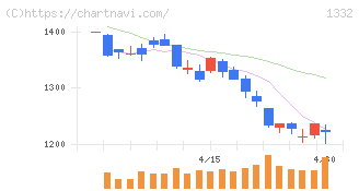 ニッスイ(1332)の日足チャート