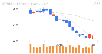 Ｕｍｉｏｓ(1333)の日足チャート