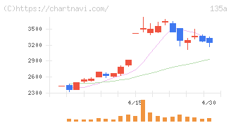 ＶＲＡＩＮ　Ｓｏｌｕｔｉｏｎ(135A)の日足チャート