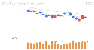ユキグニファクトリー(1375)の日足チャート
