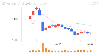 サカタのタネ(1377)の日足チャート