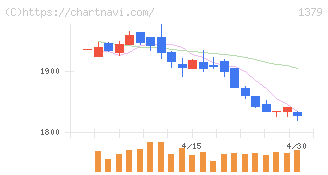 ホクト(1379)の日足チャート