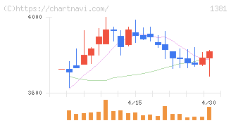 アクシーズ(1381)の日足チャート