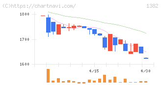 ホーブ(1382)の日足チャート