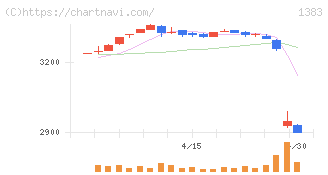 ベルグアース(1383)の日足チャート