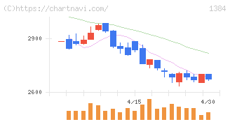 ホクリヨウ(1384)の日足チャート