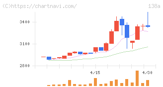 光フードサービス(138A)の日足チャート