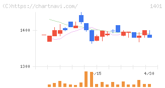 エムビーエス(1401)の日足チャート