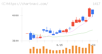 ミライト・ワン(1417)の日足チャート